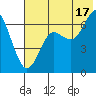 Mitrofania Island tide chart for Wednesday, July 17, 2024