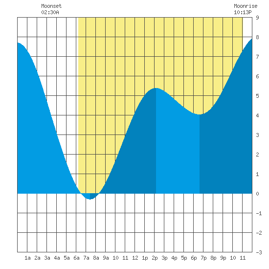 Mitrofania Island tide chart for Thursday, July 18, 2024
