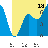 Mitrofania Island tide chart for Thursday, July 18, 2024