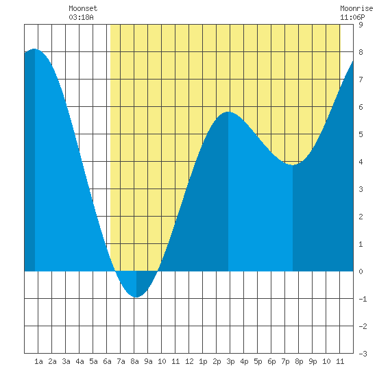 Mitrofania Island tide chart for Friday, July 19, 2024