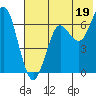 Mitrofania Island tide chart for Friday, July 19, 2024