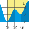 Mitrofania Island tide chart for Monday, July 1, 2024