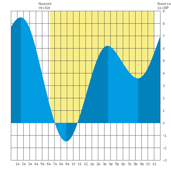 Mitrofania Island tide chart for Saturday, July 20, 2024