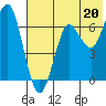 Mitrofania Island tide chart for Saturday, July 20, 2024