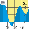 Mitrofania Island tide chart for Sunday, July 21, 2024