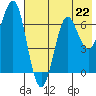 Mitrofania Island tide chart for Monday, July 22, 2024