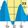 Mitrofania Island tide chart for Tuesday, July 23, 2024