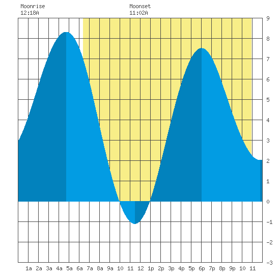 Mitrofania Island tide chart for Wednesday, July 24, 2024
