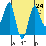 Mitrofania Island tide chart for Wednesday, July 24, 2024