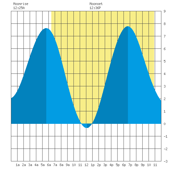 Mitrofania Island tide chart for Thursday, July 25, 2024
