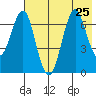 Mitrofania Island tide chart for Thursday, July 25, 2024