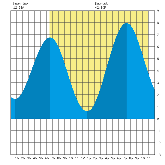 Mitrofania Island tide chart for Friday, July 26, 2024