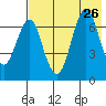 Mitrofania Island tide chart for Friday, July 26, 2024