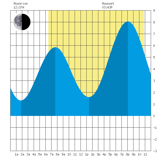 Mitrofania Island tide chart for Saturday, July 27, 2024
