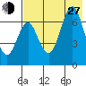 Mitrofania Island tide chart for Saturday, July 27, 2024