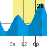 Mitrofania Island tide chart for Sunday, July 28, 2024