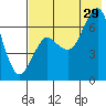 Mitrofania Island tide chart for Monday, July 29, 2024
