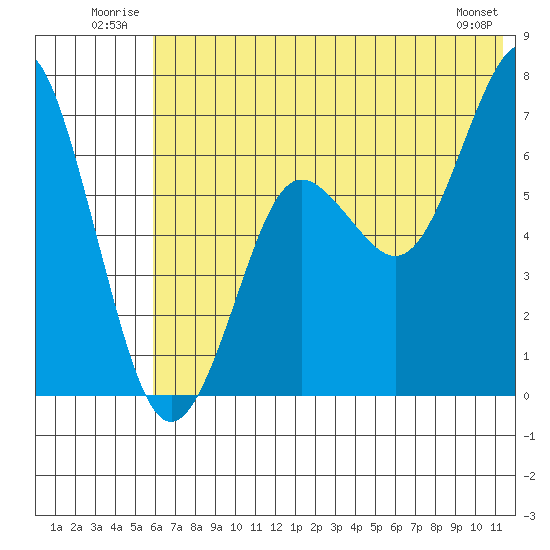 Mitrofania Island tide chart for Tuesday, July 2, 2024