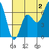 Mitrofania Island tide chart for Tuesday, July 2, 2024