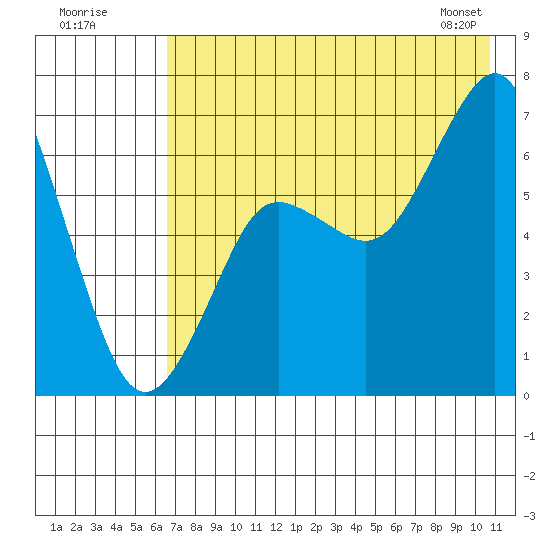 Mitrofania Island tide chart for Tuesday, July 30, 2024