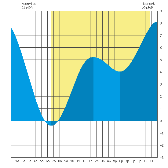 Mitrofania Island tide chart for Wednesday, July 31, 2024
