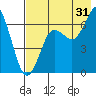 Mitrofania Island tide chart for Wednesday, July 31, 2024