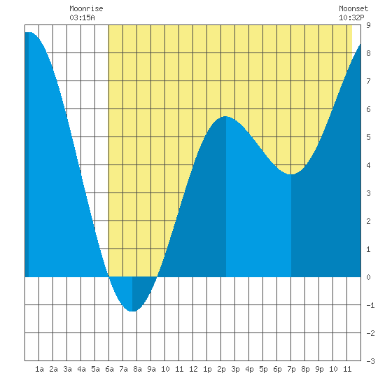 Mitrofania Island tide chart for Wednesday, July 3, 2024
