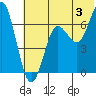 Mitrofania Island tide chart for Wednesday, July 3, 2024