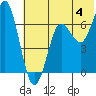 Mitrofania Island tide chart for Thursday, July 4, 2024