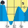 Mitrofania Island tide chart for Friday, July 5, 2024