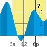 Mitrofania Island tide chart for Sunday, July 7, 2024