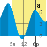 Mitrofania Island tide chart for Monday, July 8, 2024