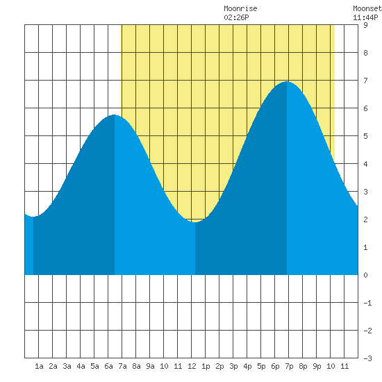 Mitrofania Island tide chart for Saturday, August 10, 2024