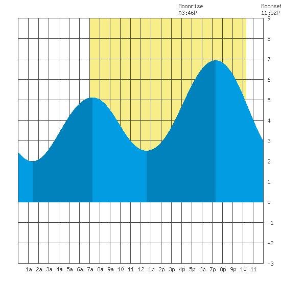 Mitrofania Island tide chart for Sunday, August 11, 2024