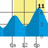 Mitrofania Island tide chart for Sunday, August 11, 2024