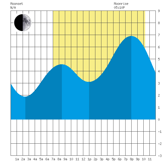 Mitrofania Island tide chart for Monday, August 12, 2024