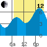 Mitrofania Island tide chart for Monday, August 12, 2024