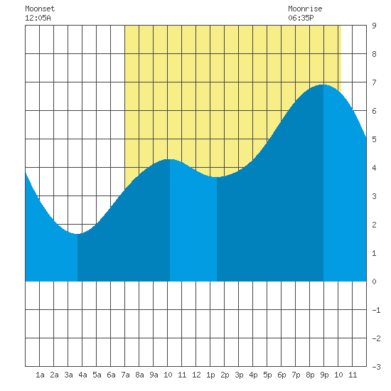 Mitrofania Island tide chart for Tuesday, August 13, 2024