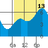 Mitrofania Island tide chart for Tuesday, August 13, 2024