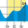 Mitrofania Island tide chart for Wednesday, August 14, 2024