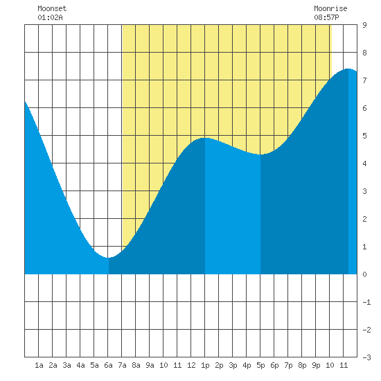Mitrofania Island tide chart for Thursday, August 15, 2024