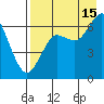 Mitrofania Island tide chart for Thursday, August 15, 2024