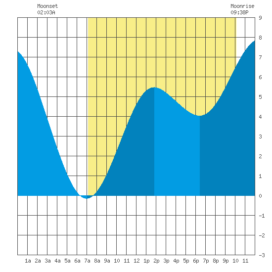 Mitrofania Island tide chart for Friday, August 16, 2024