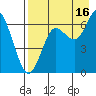 Mitrofania Island tide chart for Friday, August 16, 2024