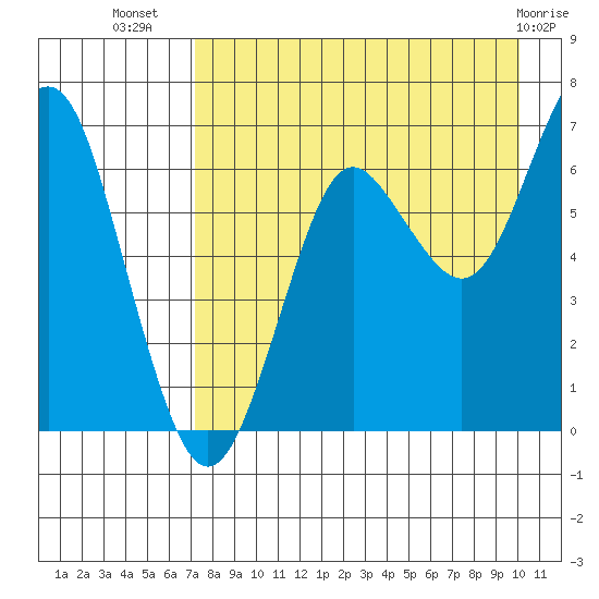 Mitrofania Island tide chart for Saturday, August 17, 2024