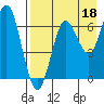 Mitrofania Island tide chart for Sunday, August 18, 2024