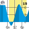Mitrofania Island tide chart for Monday, August 19, 2024