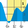 Mitrofania Island tide chart for Thursday, August 1, 2024