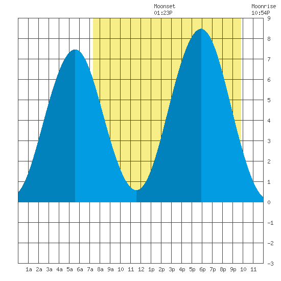 Mitrofania Island tide chart for Friday, August 23, 2024