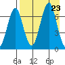 Mitrofania Island tide chart for Friday, August 23, 2024